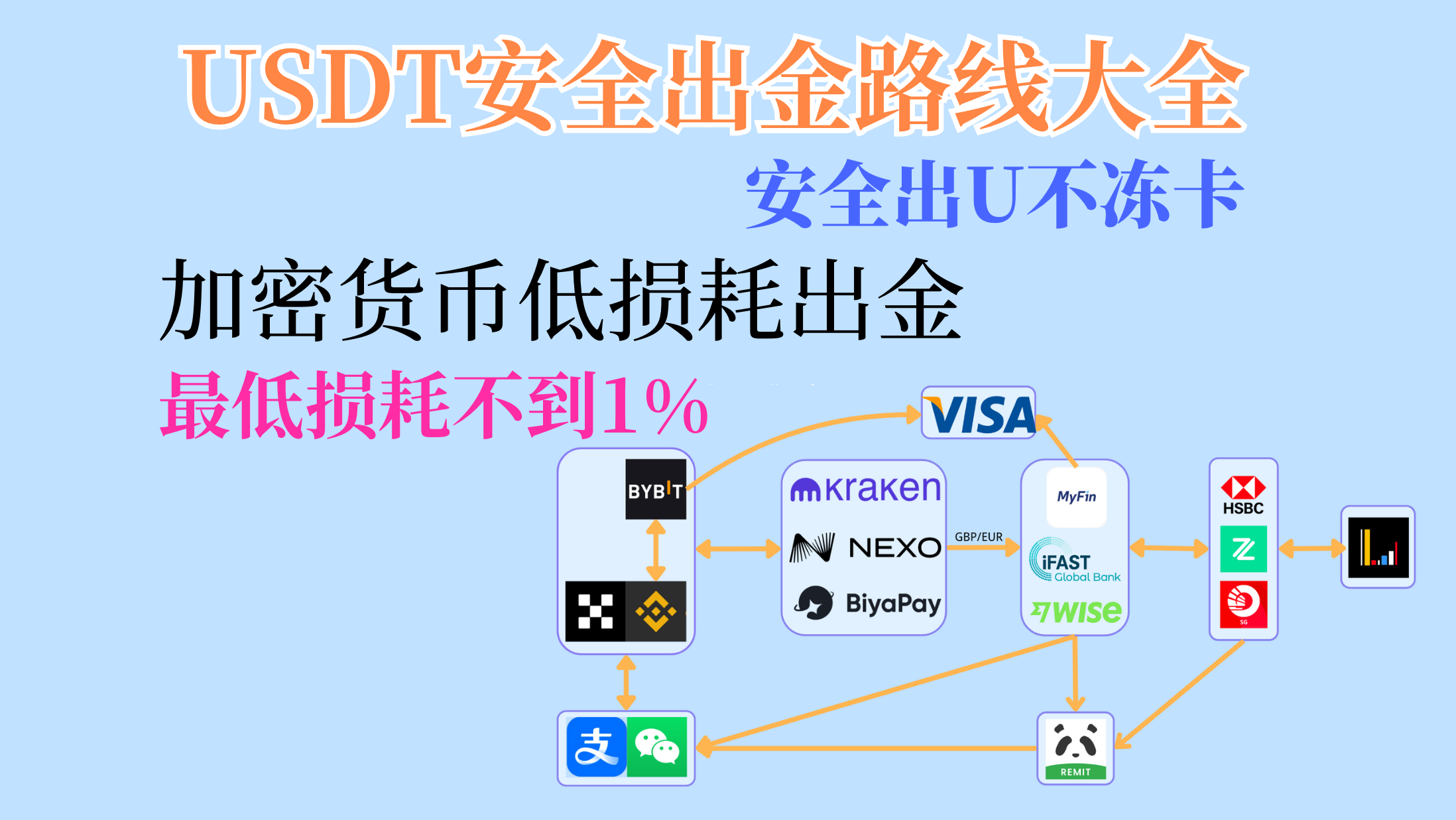 USDT 合规出金全流程：6 个节点逐一拆解，断在哪里就冻在哪里
