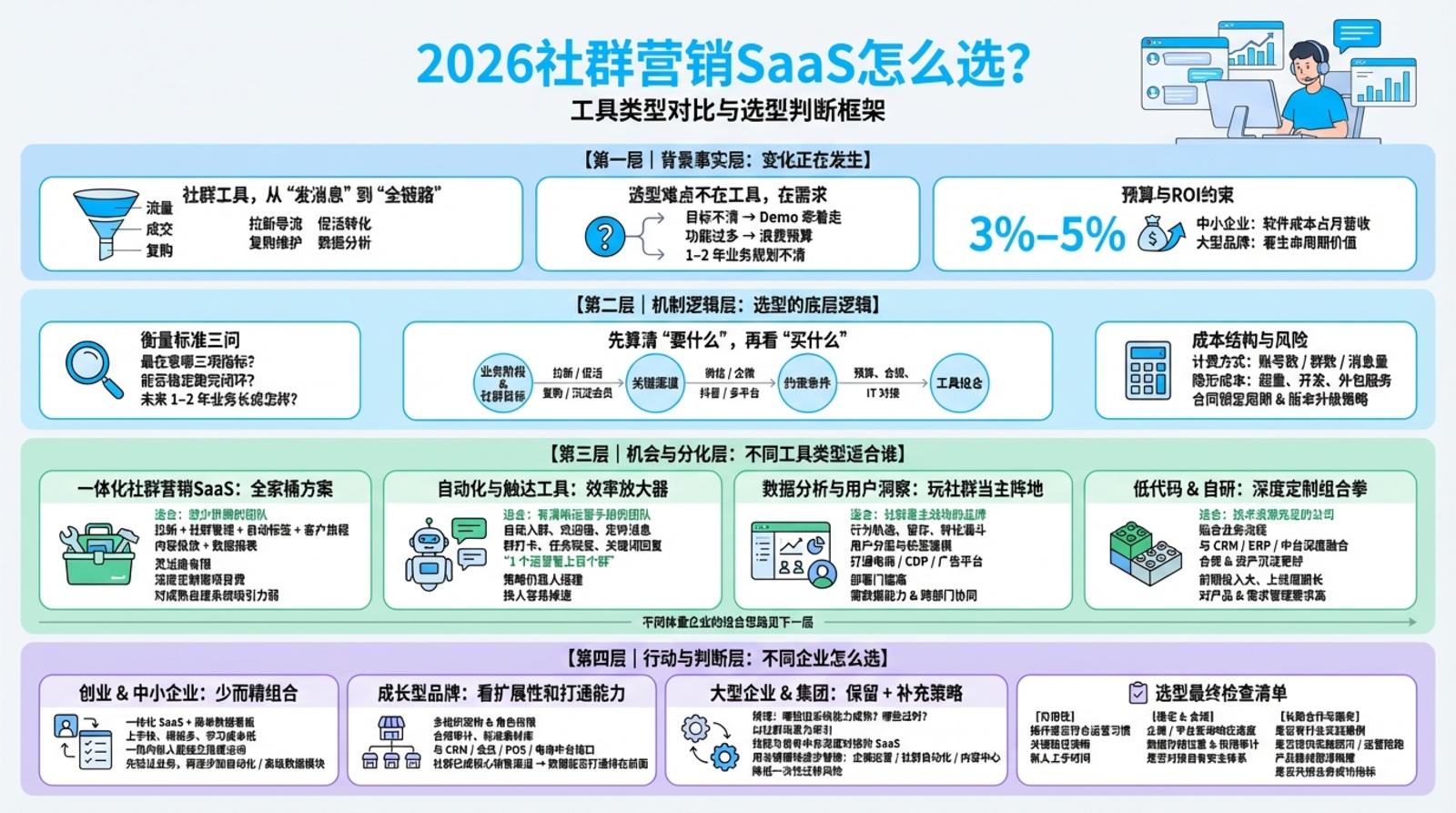 自研 SaaS 还是买现成？SaaS 系统从 0 到 1 的真实成本拆解