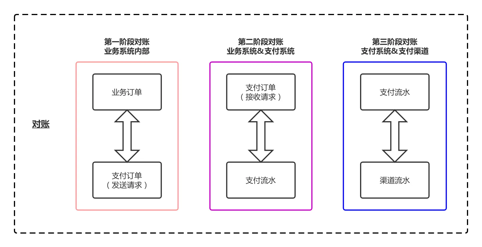 支付通道对账怎么做：清结算、掉单与资金冻结的全链路排查手册