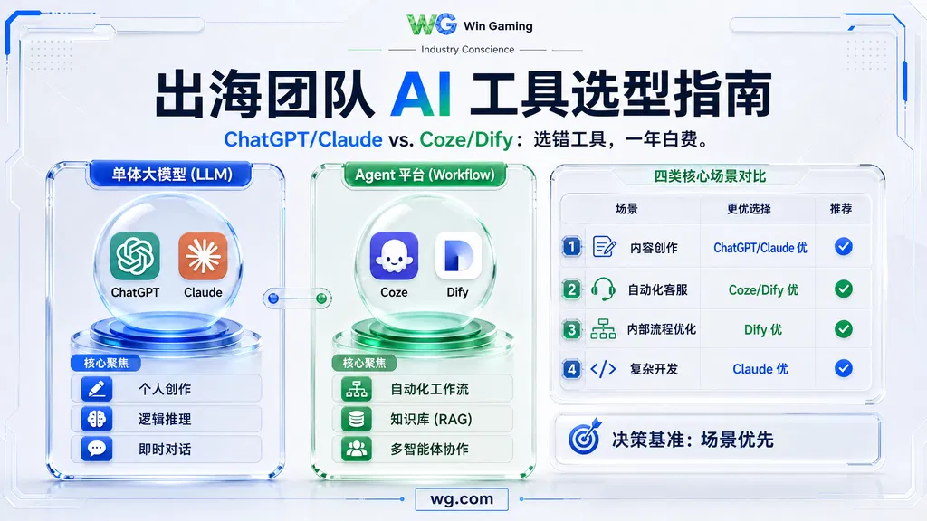 出海团队AI工具怎么选？ChatGPT/Claude/Coze/Dify四类场景对比，选错一年白费