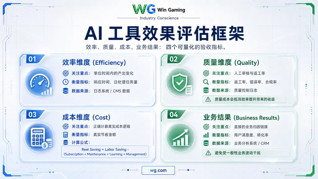 AI工具用了3个月，怎么证明它有没有用？出海团队ROI验收的4个可量化指标