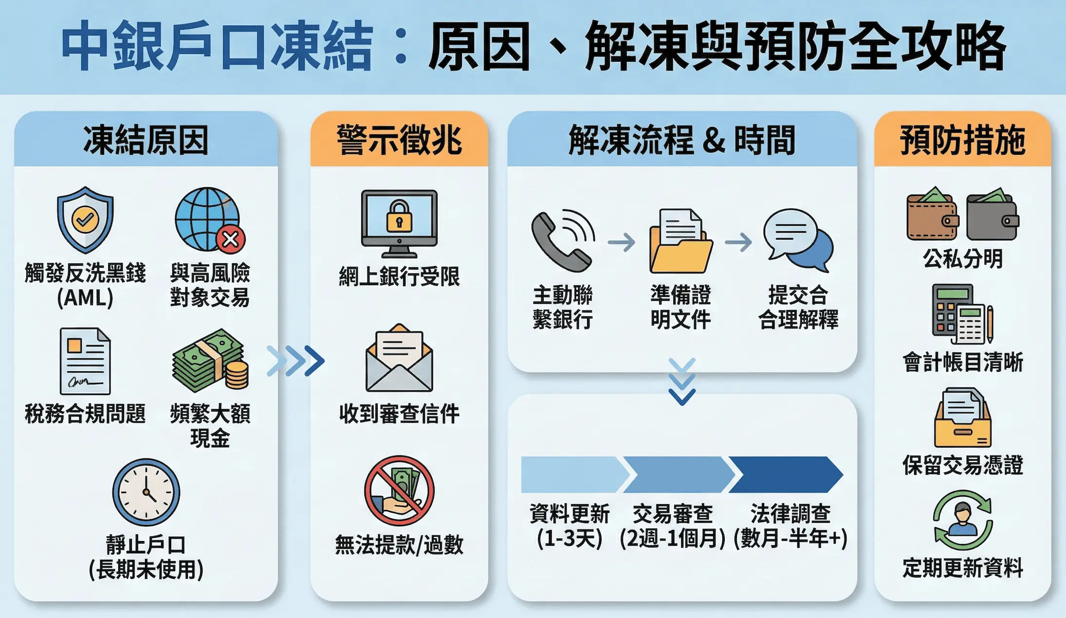 香港银行账户被冻结怎么办：冷静应急的正确顺序与三个致命错误